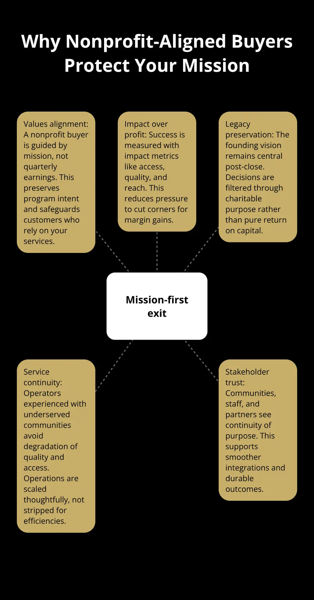 Hub-and-spoke infographic showing how nonprofit-aligned acquisitions safeguard mission and legacy.