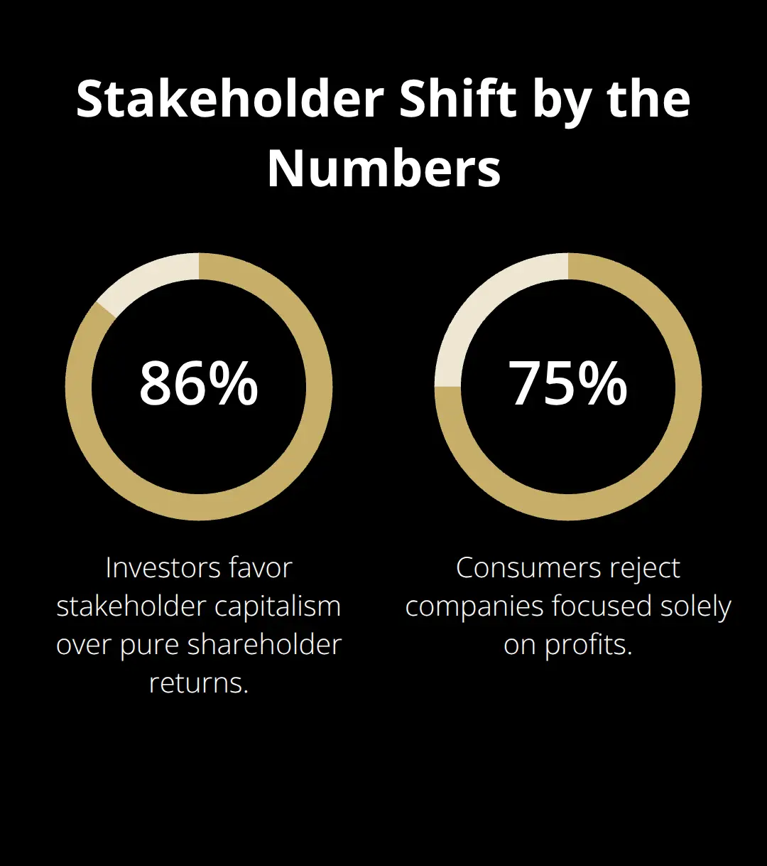 Percentages of investors and consumers favoring purpose alignment in the U.S. market - nonprofit aligned sales
