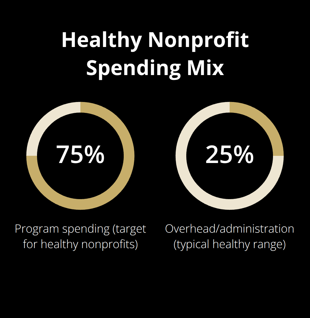 Recommended program versus overhead spending ratios for nonprofits - nonprofit aligned sales