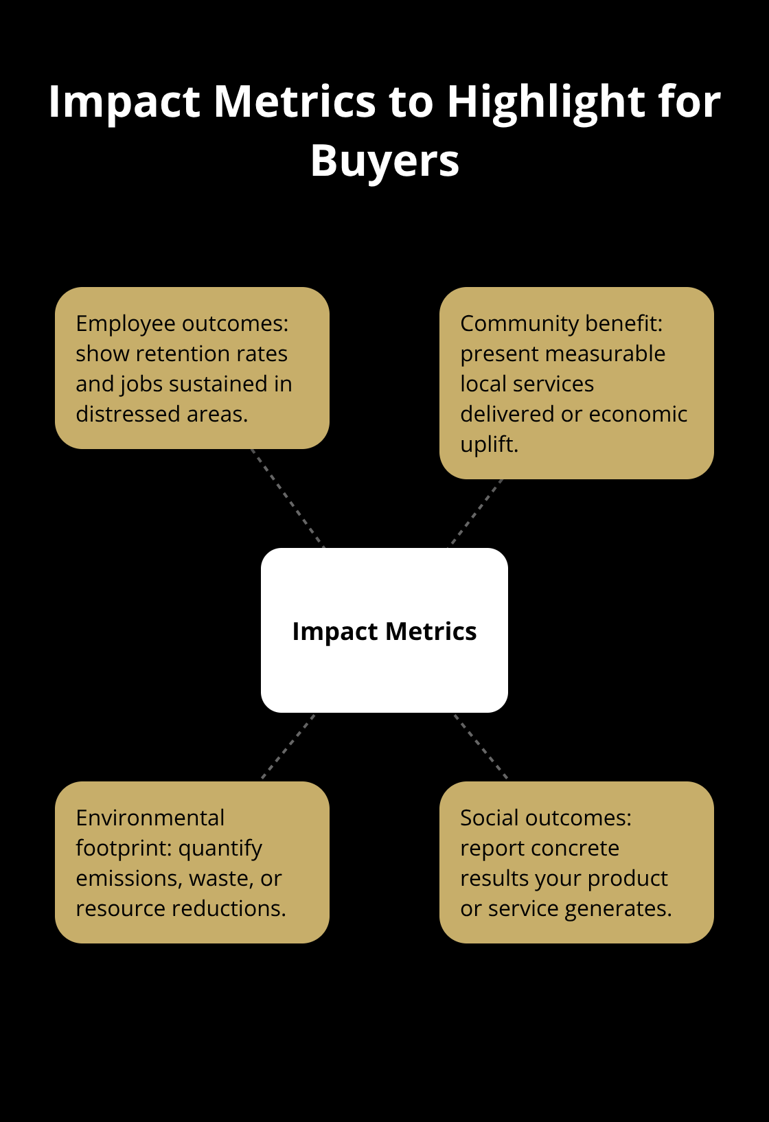 Core impact metrics that resonate with mission-driven buyers