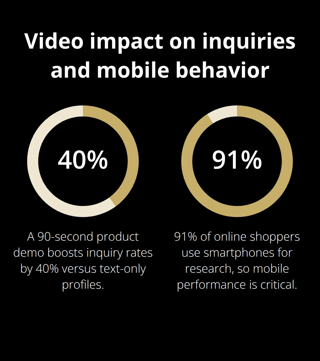 Two key percentages showing video lift and smartphone research usage - online business sale