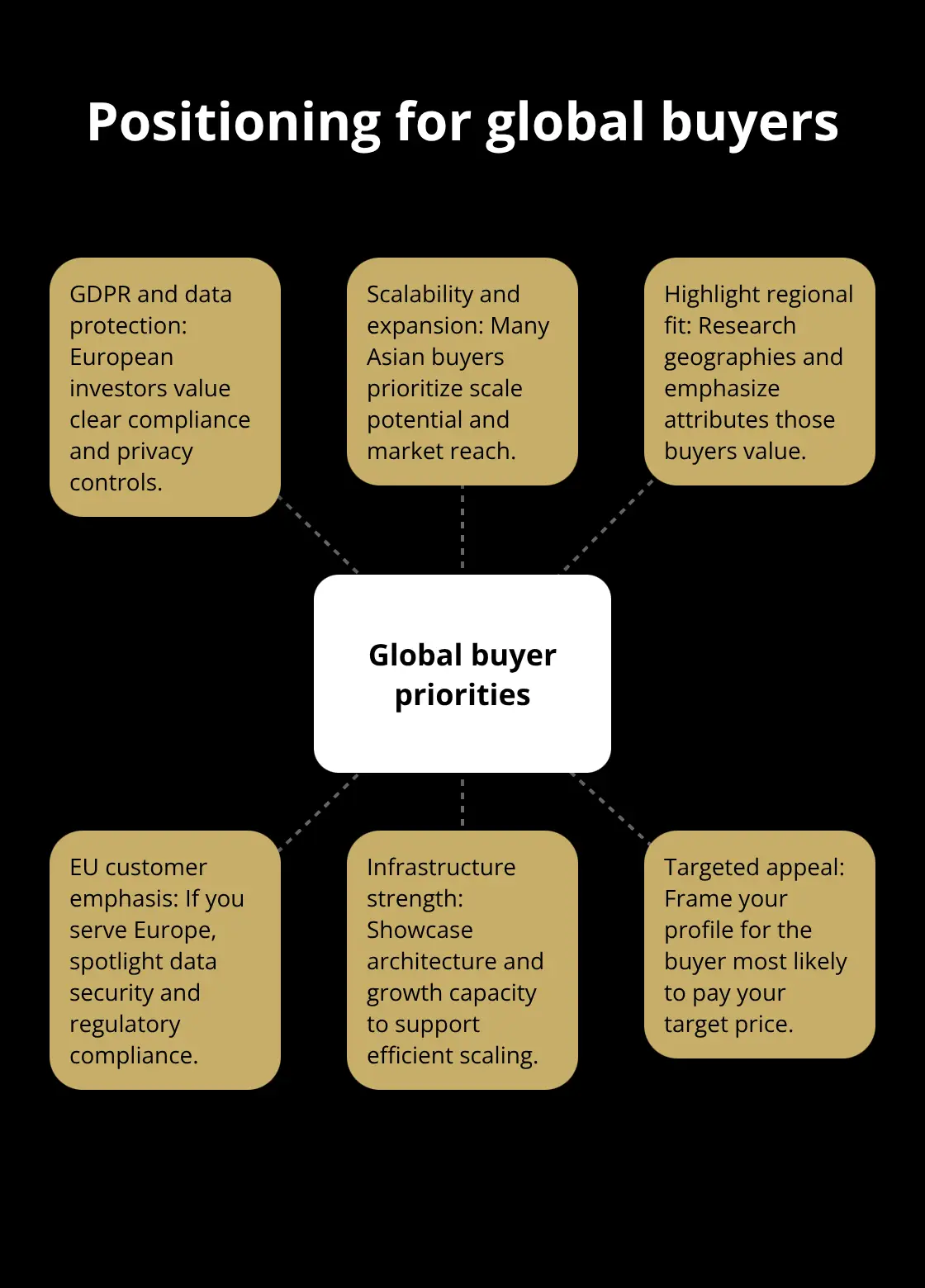 Hub-and-spoke diagram of regional buyer priorities for international acquisitions