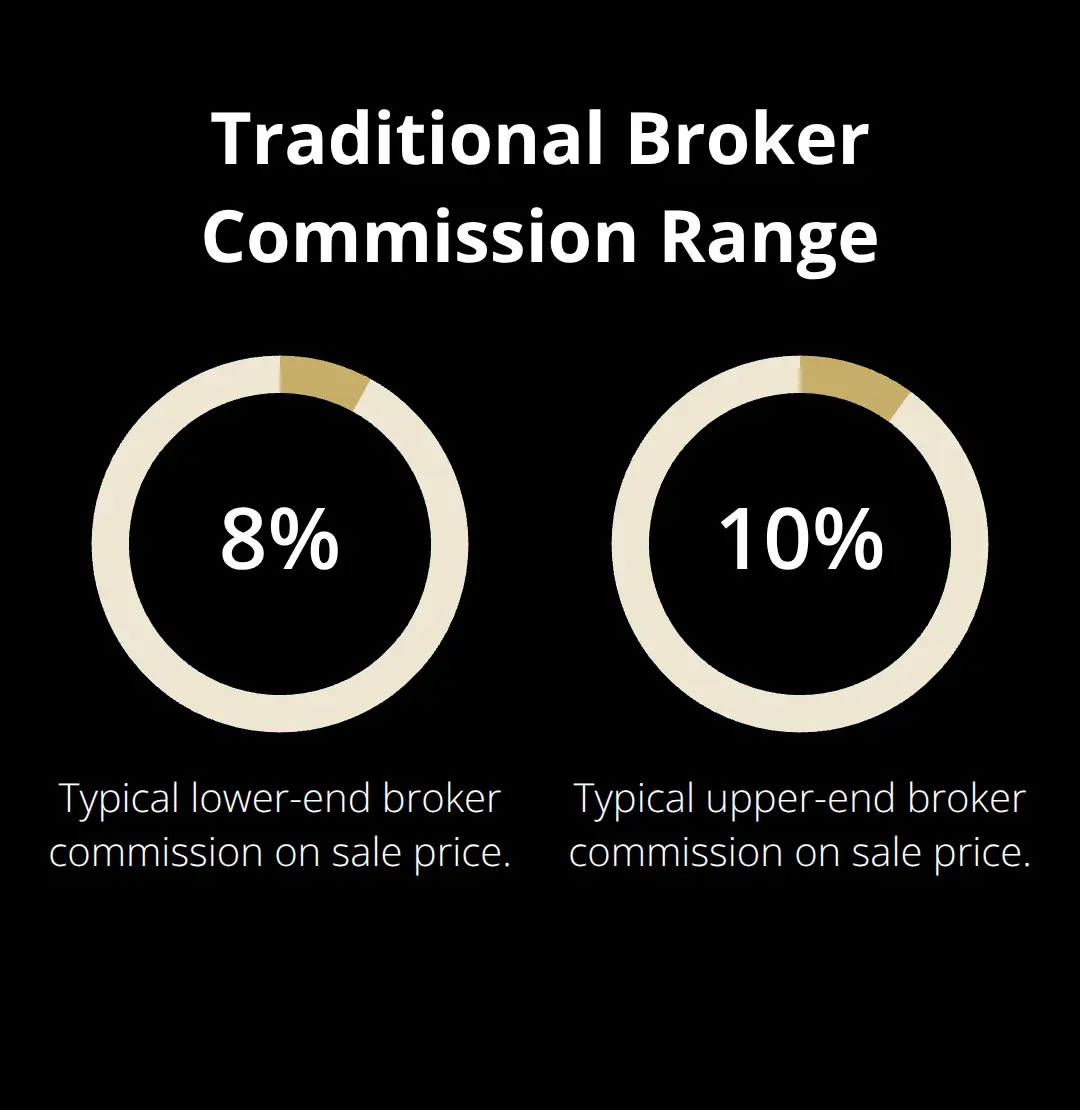 Percentage range showing typical broker commissions on a business sale. - online business sale platform