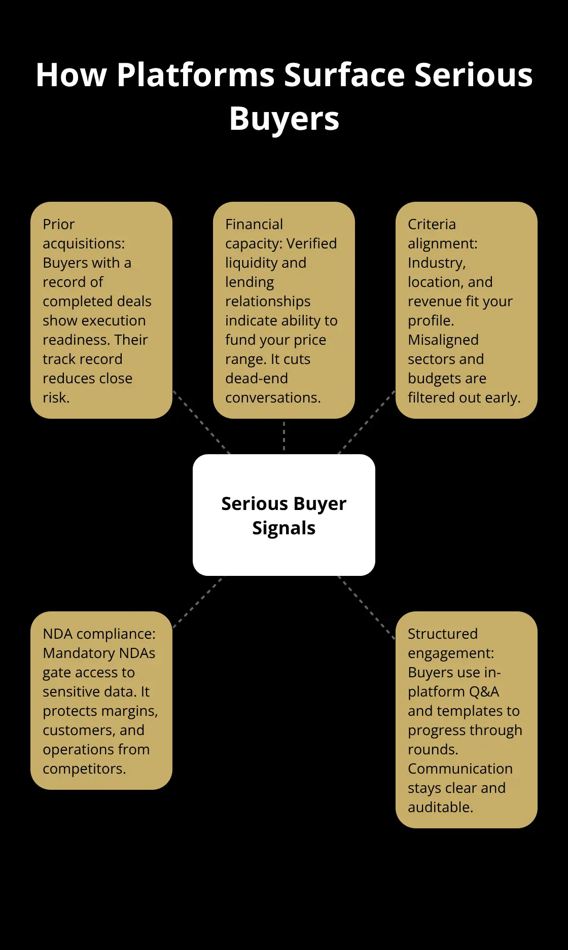 Hub-and-spoke diagram highlighting signals of serious acquisition intent on an online platform.