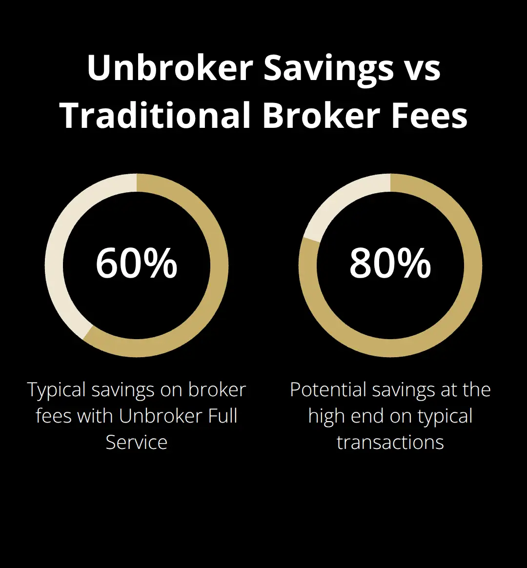 Percentage savings using Unbroker Full Service compared to traditional broker fees