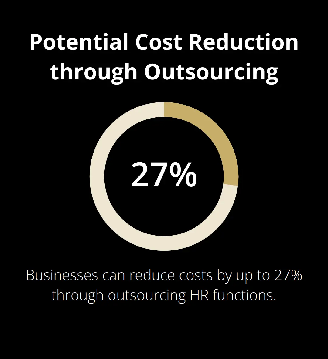 Chart showing businesses can reduce costs by up to 27% through outsourcing - outsourcing human resources for small business