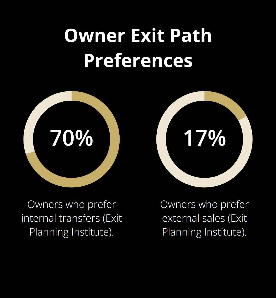 Visualization of owner exit path preferences among U.S. business owners - owner exit strategy