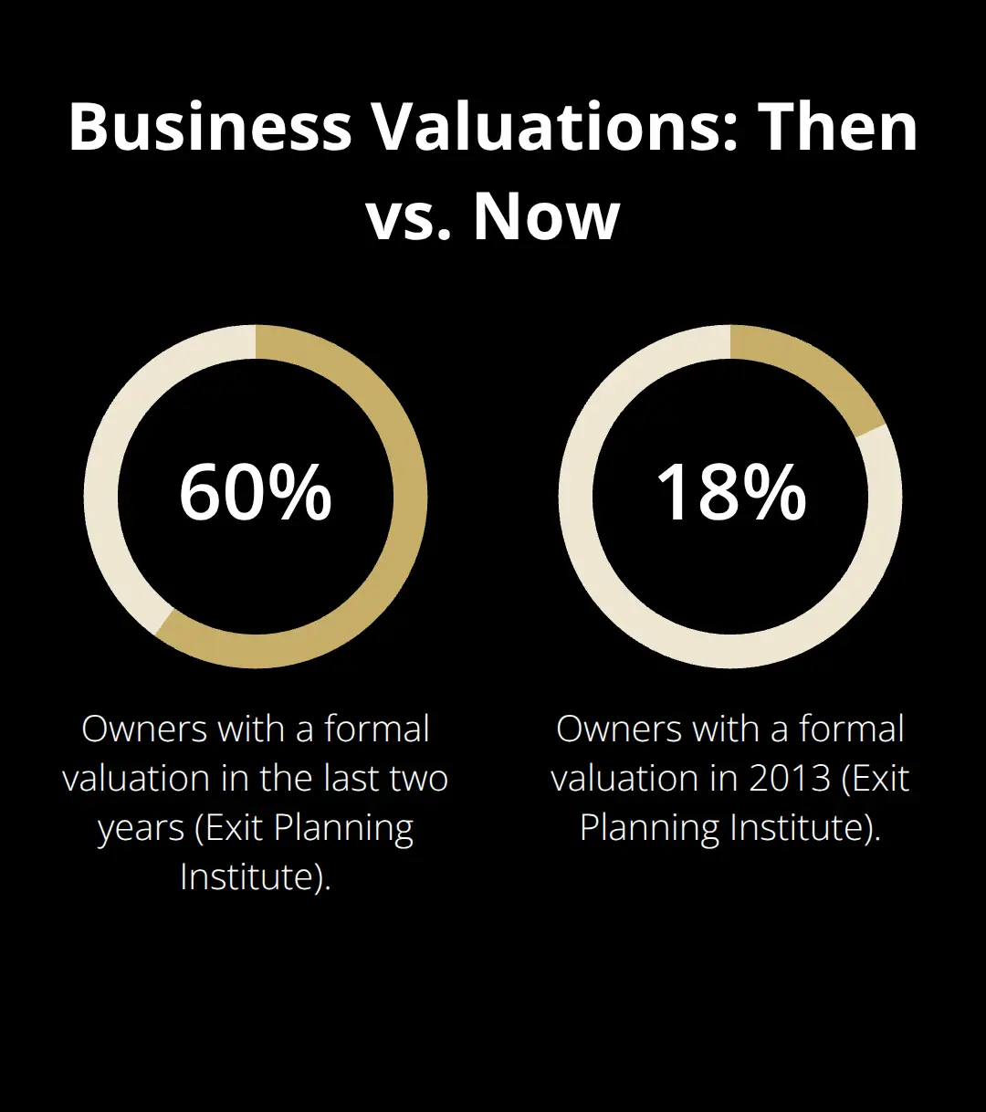Comparison of how many U.S. owners have formal valuations now versus in 2013 - owner exit strategy