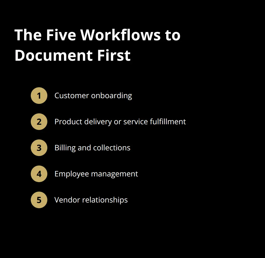 Checklist of core business workflows to map before selling