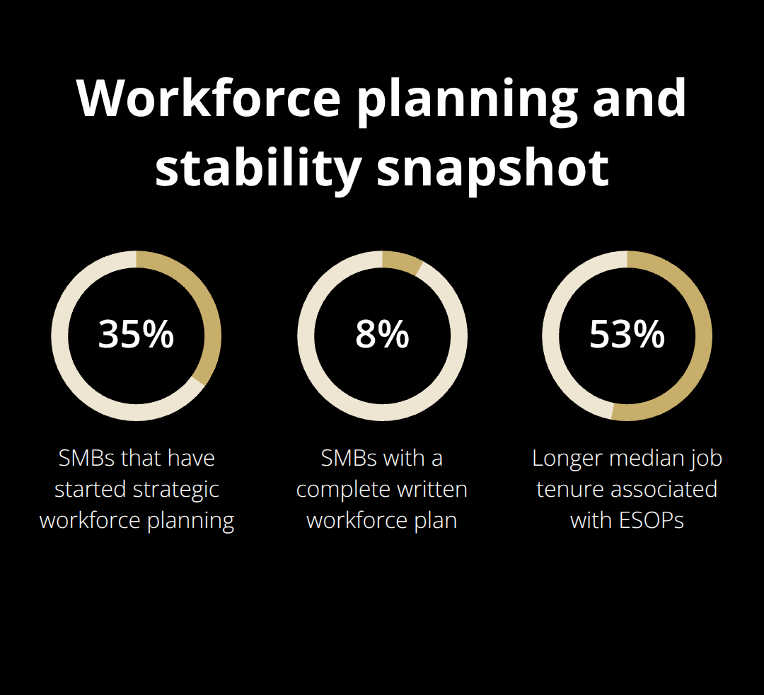 Chart showing 35% of SMBs have started workforce planning, 8% have a complete plan, and ESOPs are linked to 53% longer job tenure.