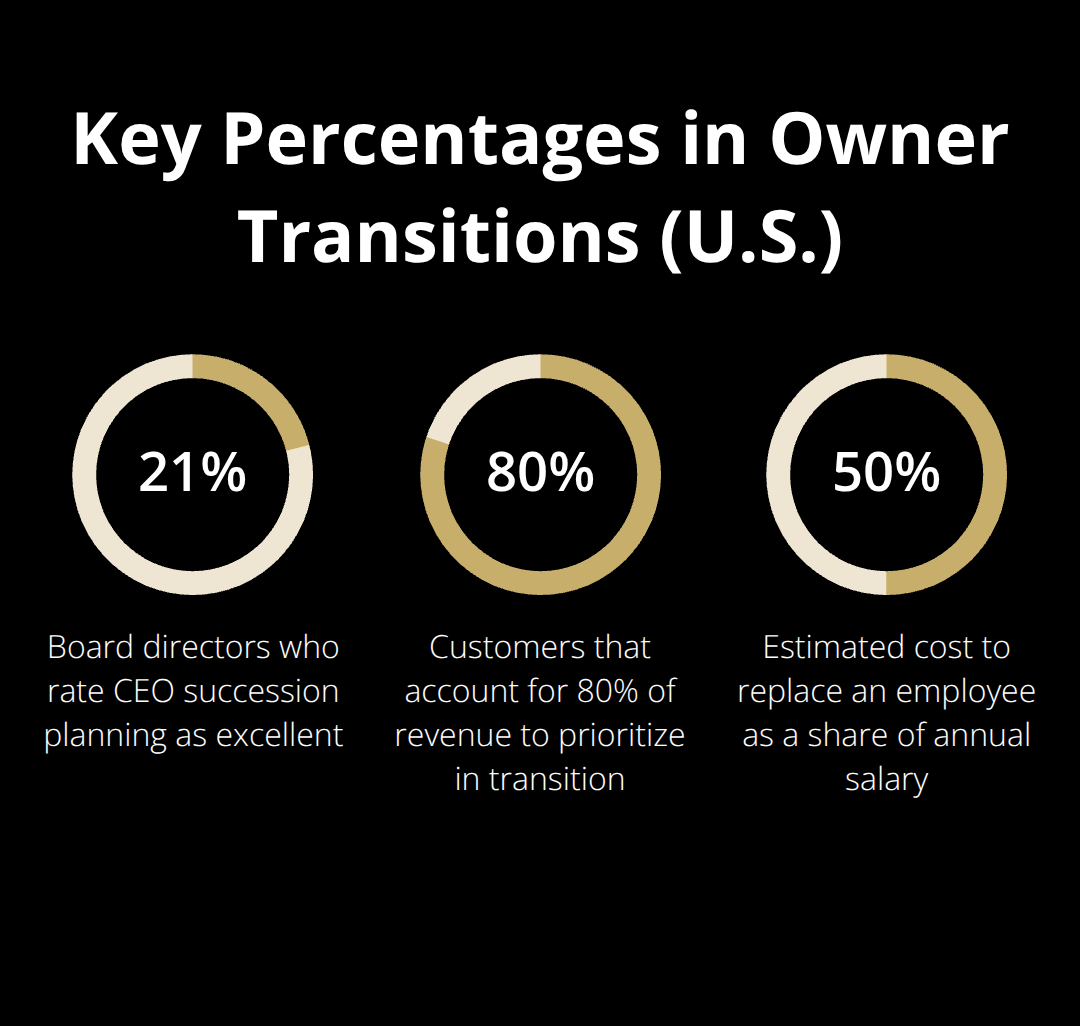 Three key percentages that impact owner transition outcomes in the United States. - owner transition planning