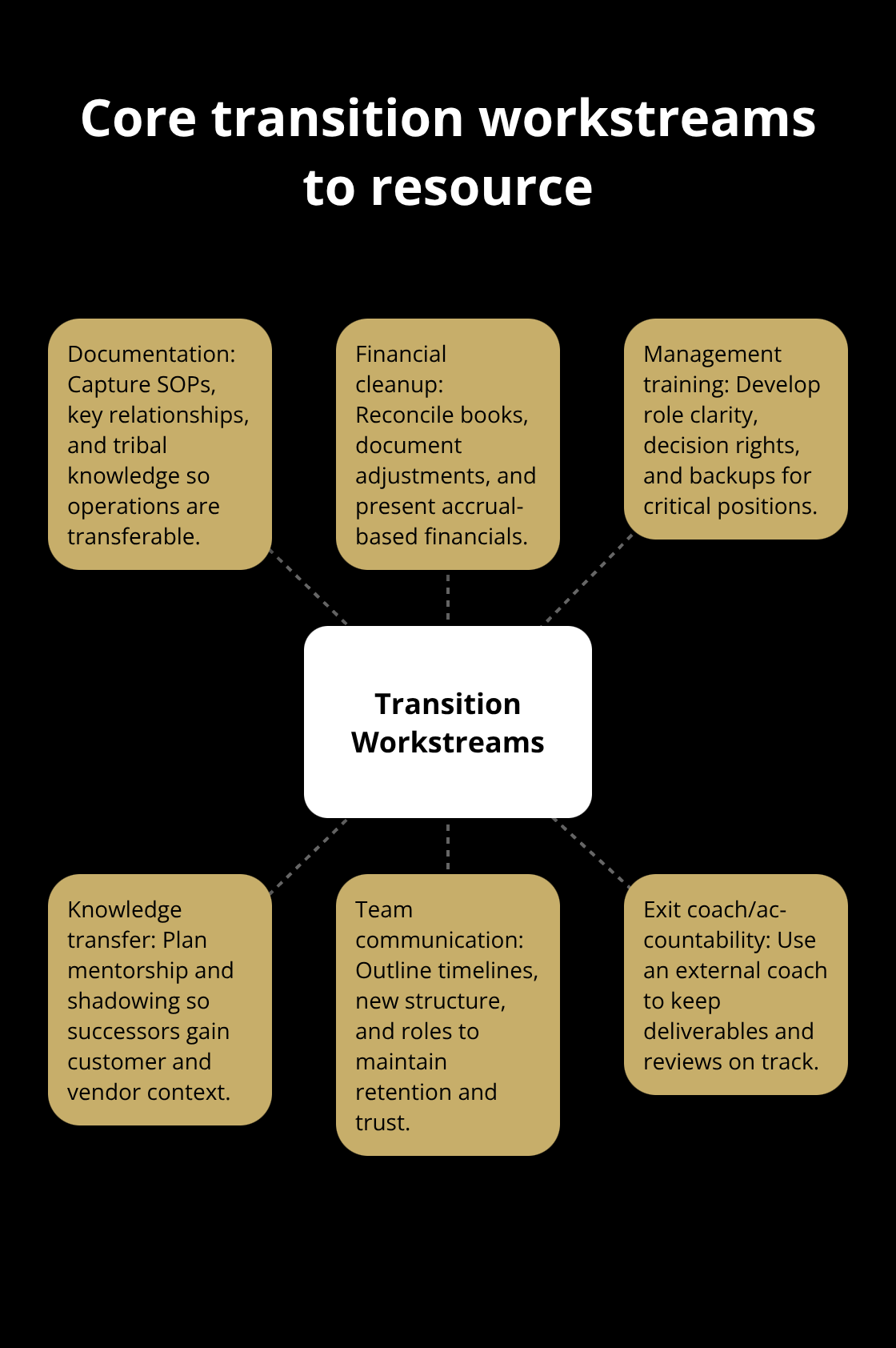 Hub-and-spoke diagram of essential owner transition workstreams to assign and protect time for. - owner transition planning