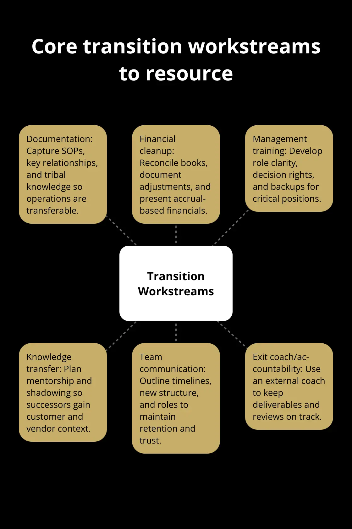 Hub-and-spoke diagram of essential owner transition workstreams to assign and protect time for. - owner transition planning
