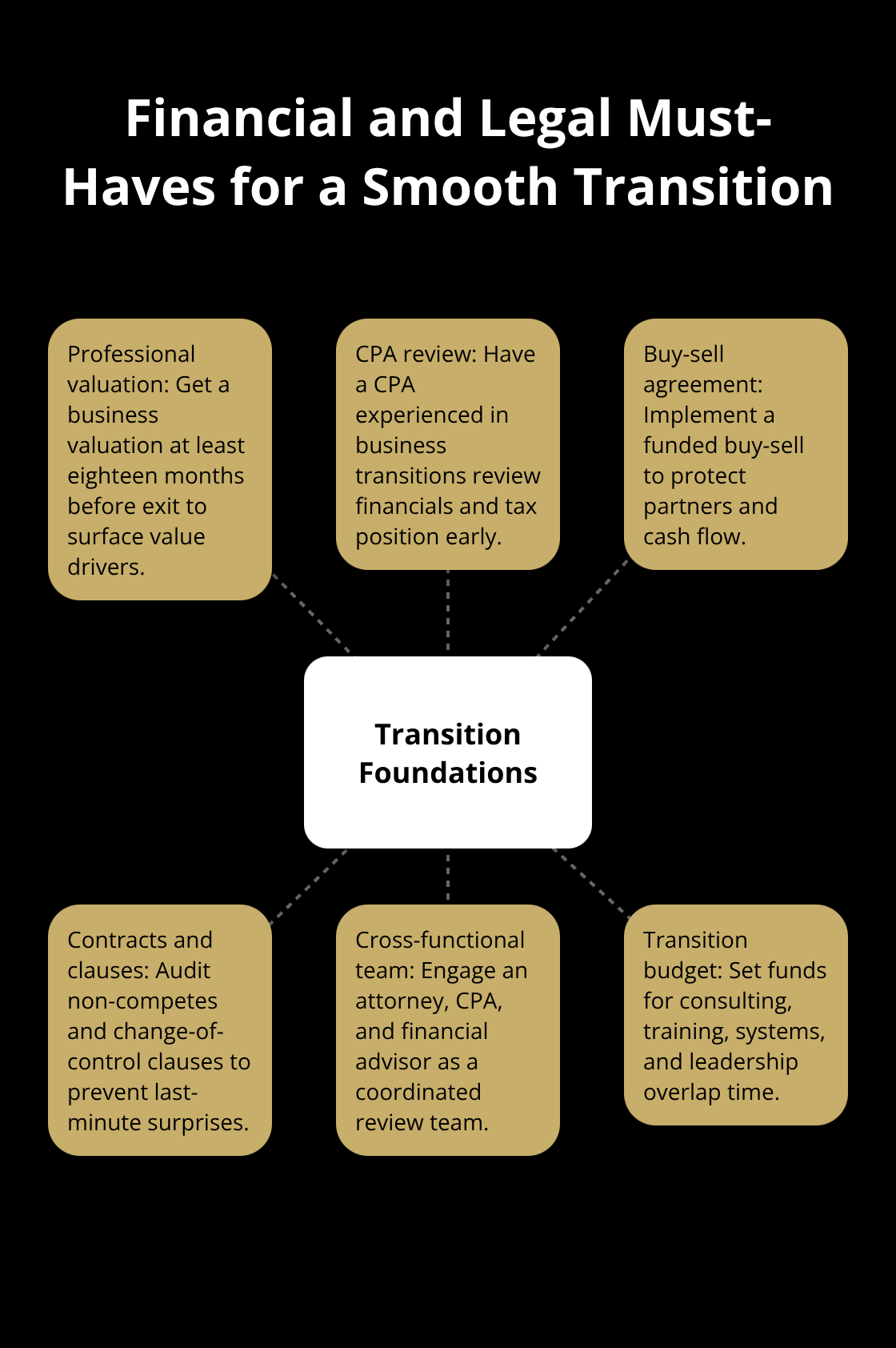 Hub-and-spoke of the core financial and legal elements owners should complete before transition. - owner transition planning
