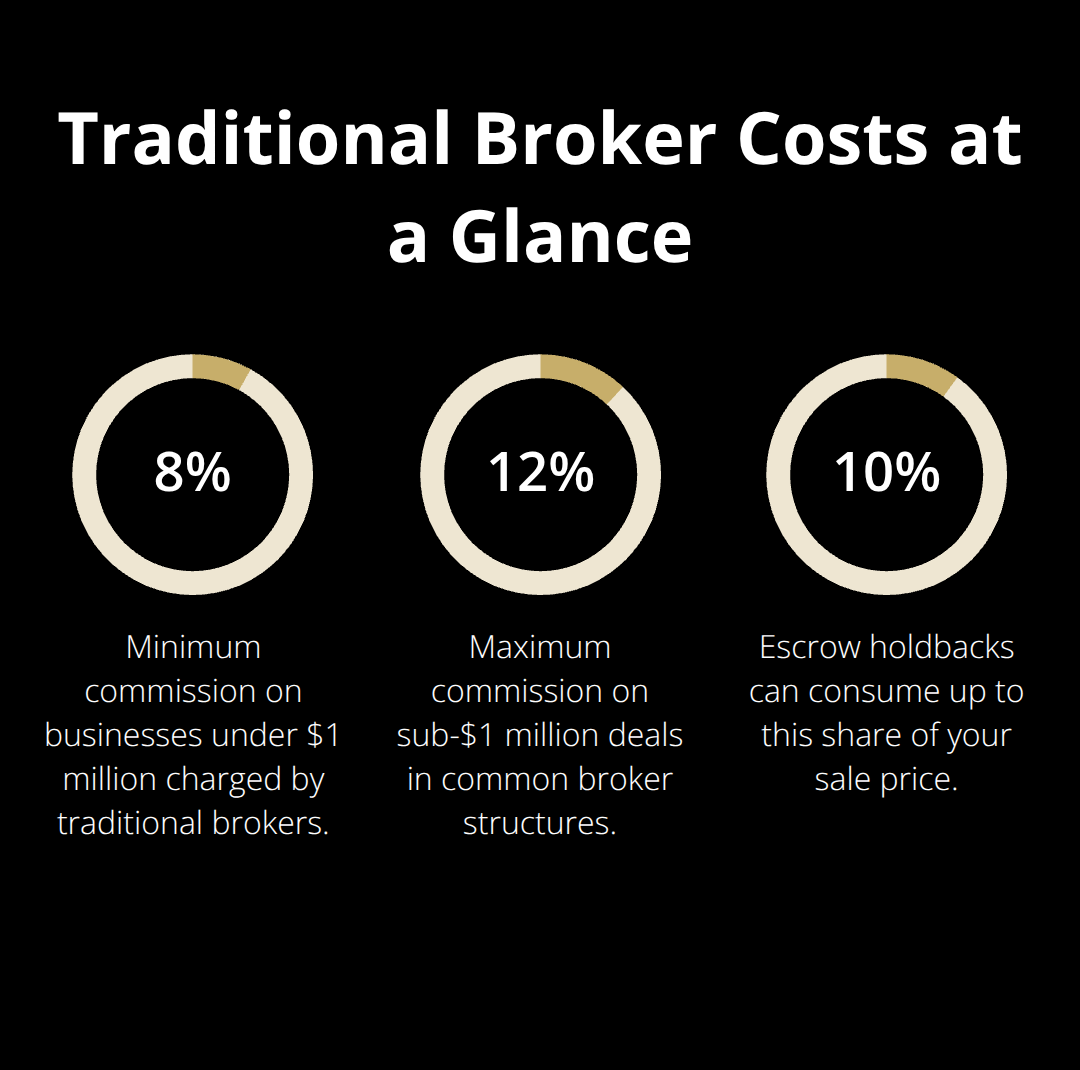 Key percentage-based costs sellers face with traditional brokers - platform benefits for sellers
