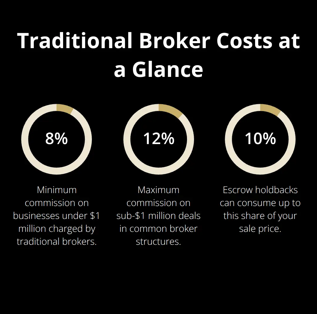 Key percentage-based costs sellers face with traditional brokers - platform benefits for sellers