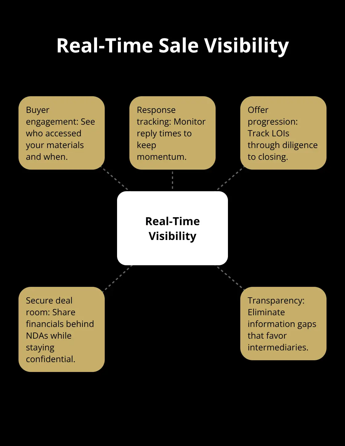 What you monitor throughout the sale on a modern platform