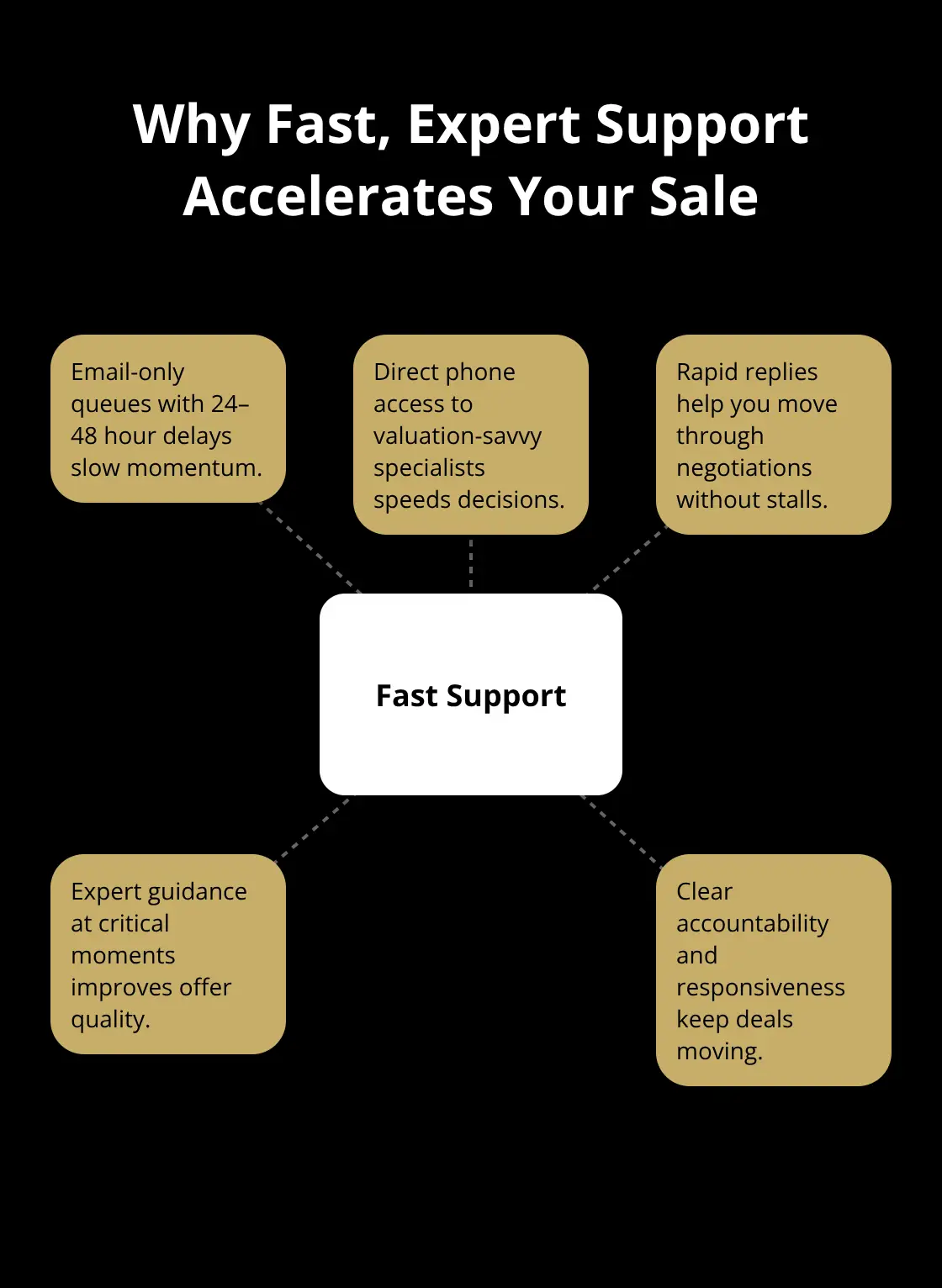 How response times and expert access impact business sale timelines
