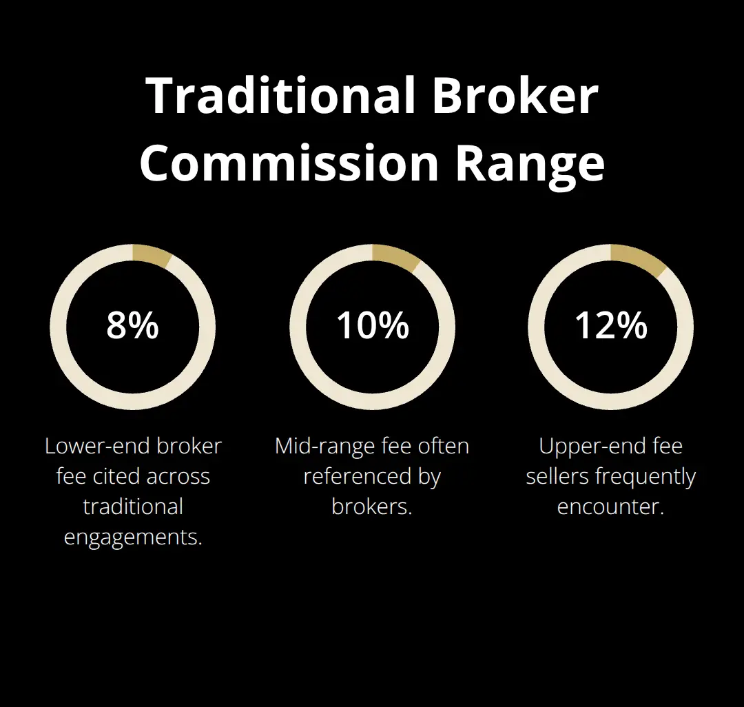 Typical commission percentages charged by traditional business brokers in the U.S. - platform comparison for sellers