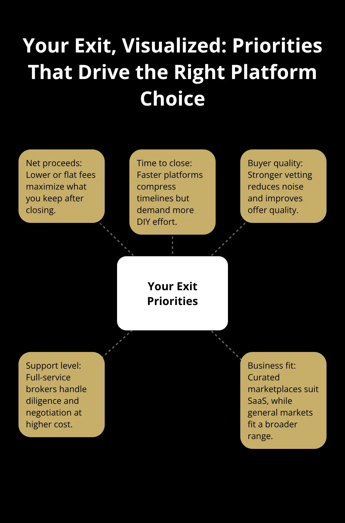 Hub-and-spoke showing the core factors that determine the best platform for a U.S. business sale