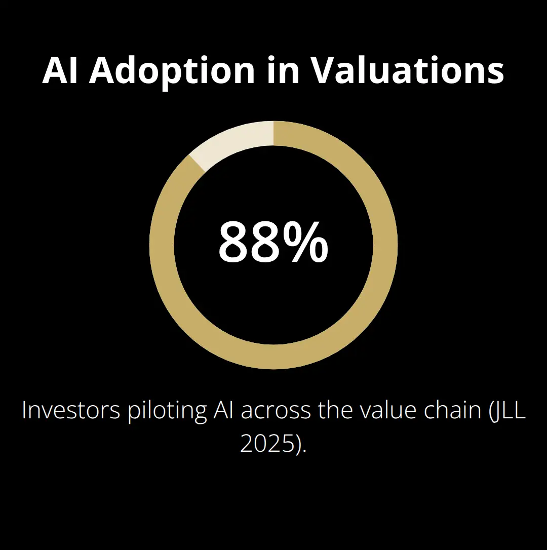 Share of investors piloting AI and using automated valuation models - platform evolution