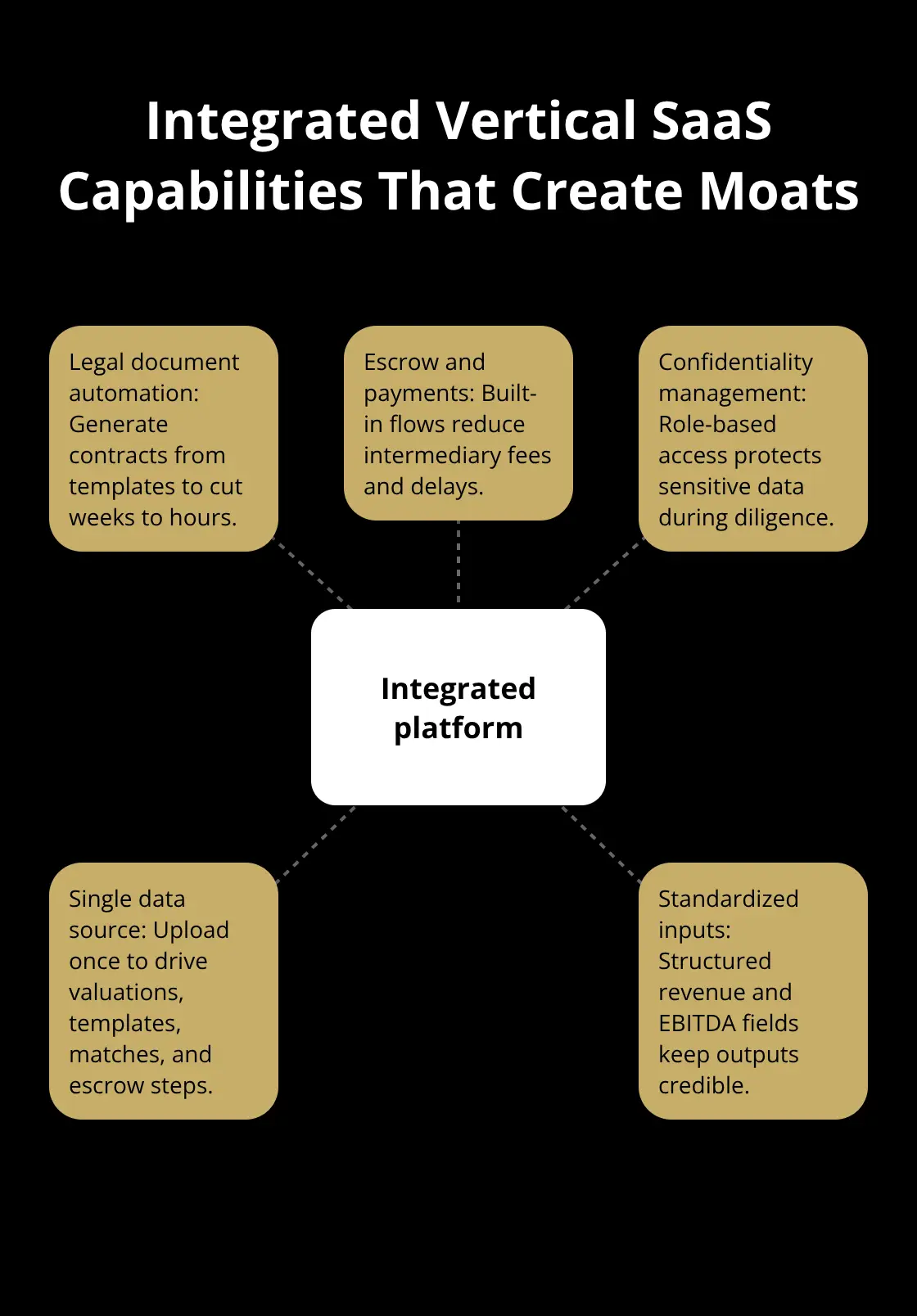 Hub-and-spoke showing core integrated tools in business sale platforms