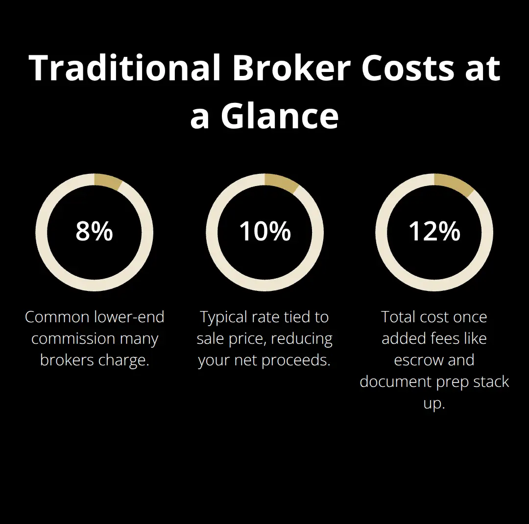Chart showing broker commission ranges of 8% and 10% with total costs reaching 12% or more. - platform features for sellers