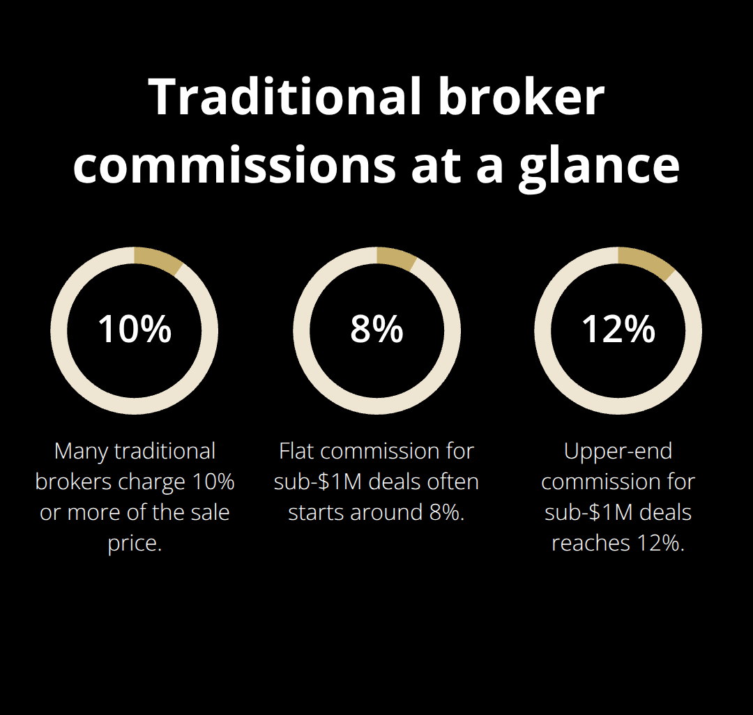 Common commission rates brokers charge sellers - Platform features for sellers