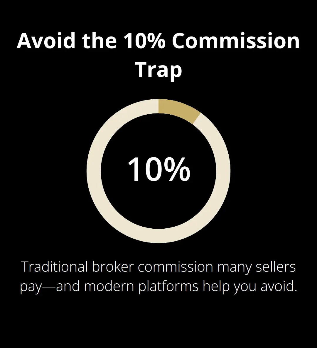 Percentage chart highlighting the 10% commission traditional brokers charge in the U.S. - platform features for sellers