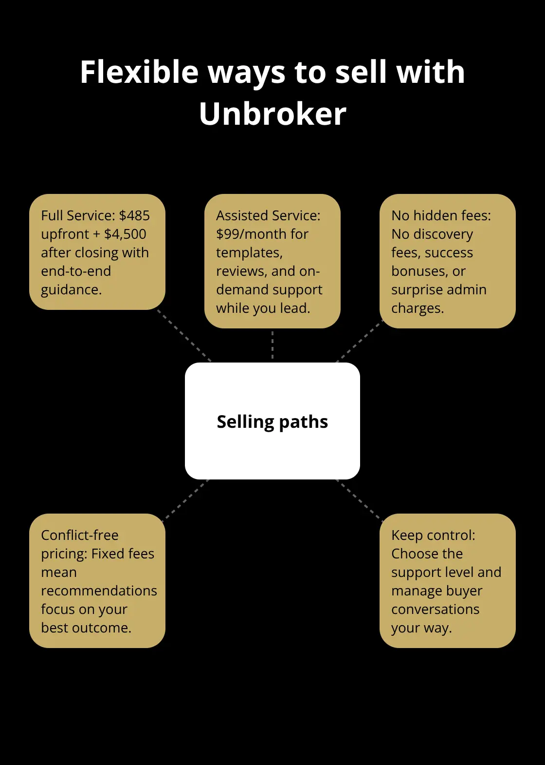 Hub-and-spoke showing Unbrokerβs Full Service and Assisted Service with key advantages.