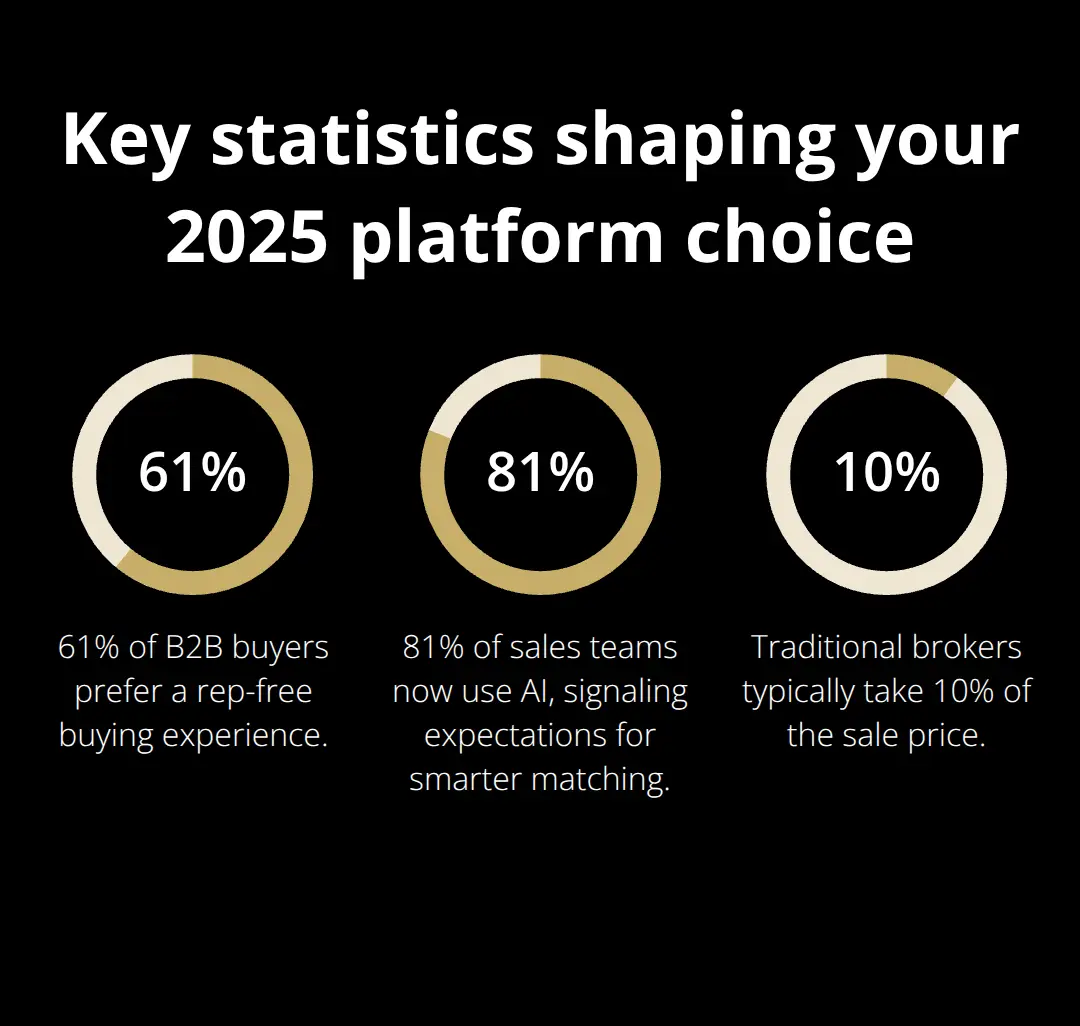 Percentage chart highlighting buyer preferences, AI adoption, and typical broker commission relevant to U.S. sellers. - platform features