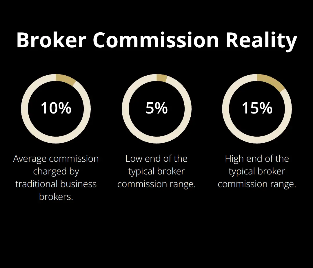 Typical broker commission rates and average in the U.S.
