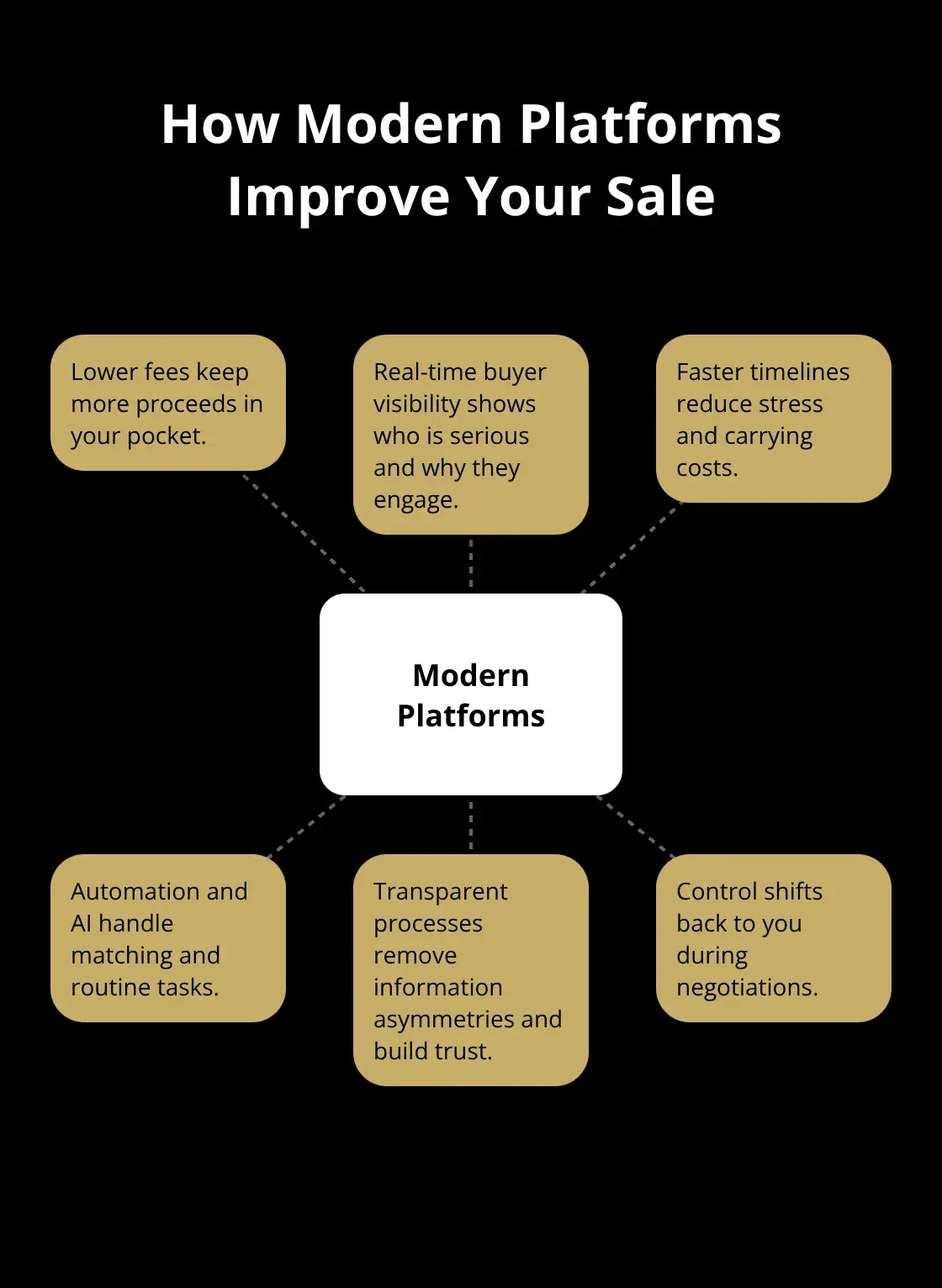 Core benefits of platform-based selling for U.S. business owners - platform for business sale