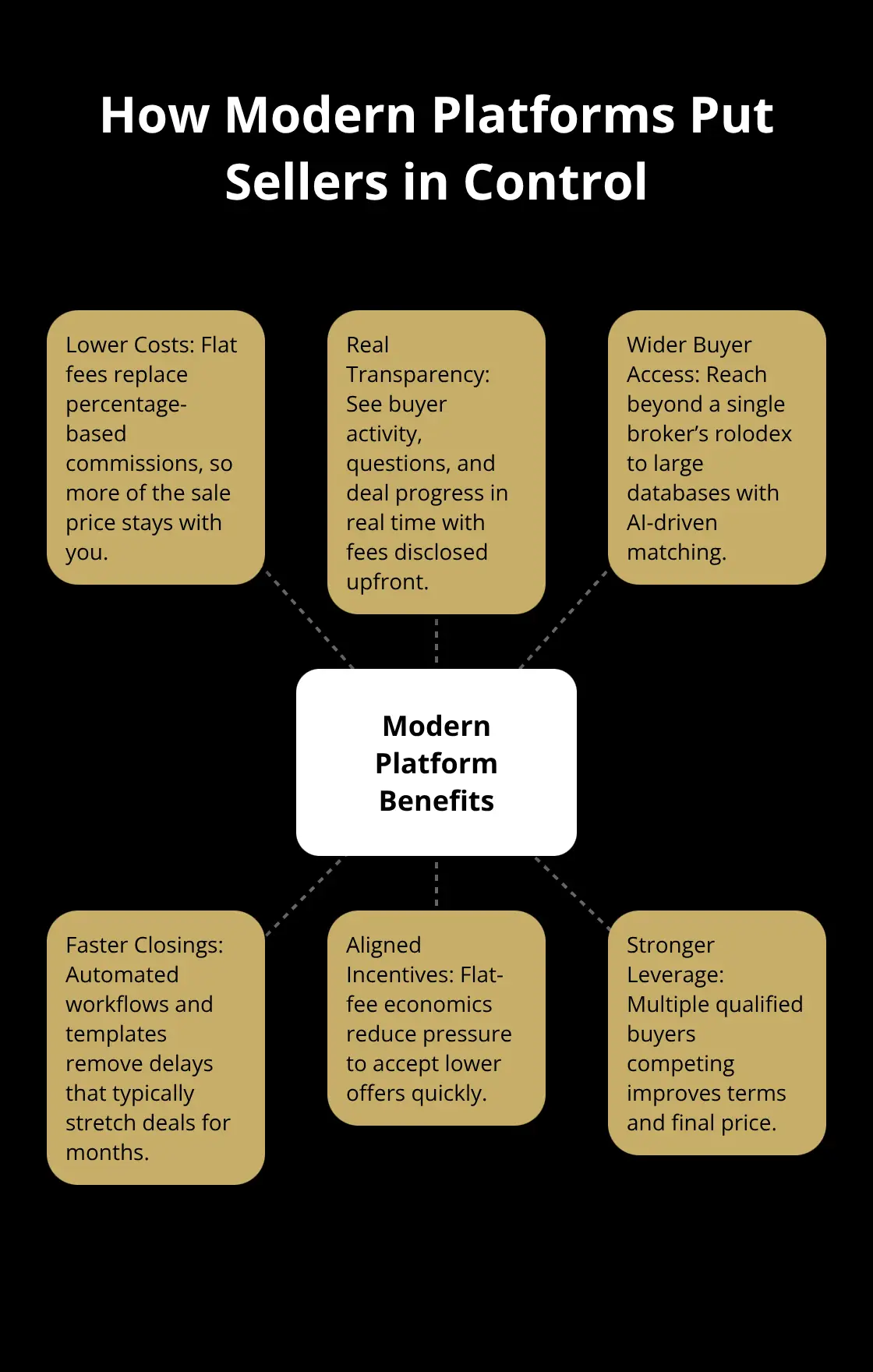 Hub-and-spoke showing benefits of modern business sale platforms for U.S. sellers - platform for sellers