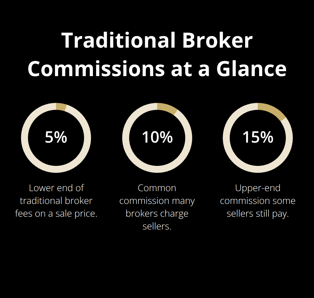 Chart comparing common U.S. business broker commission percentages - platform for sellers