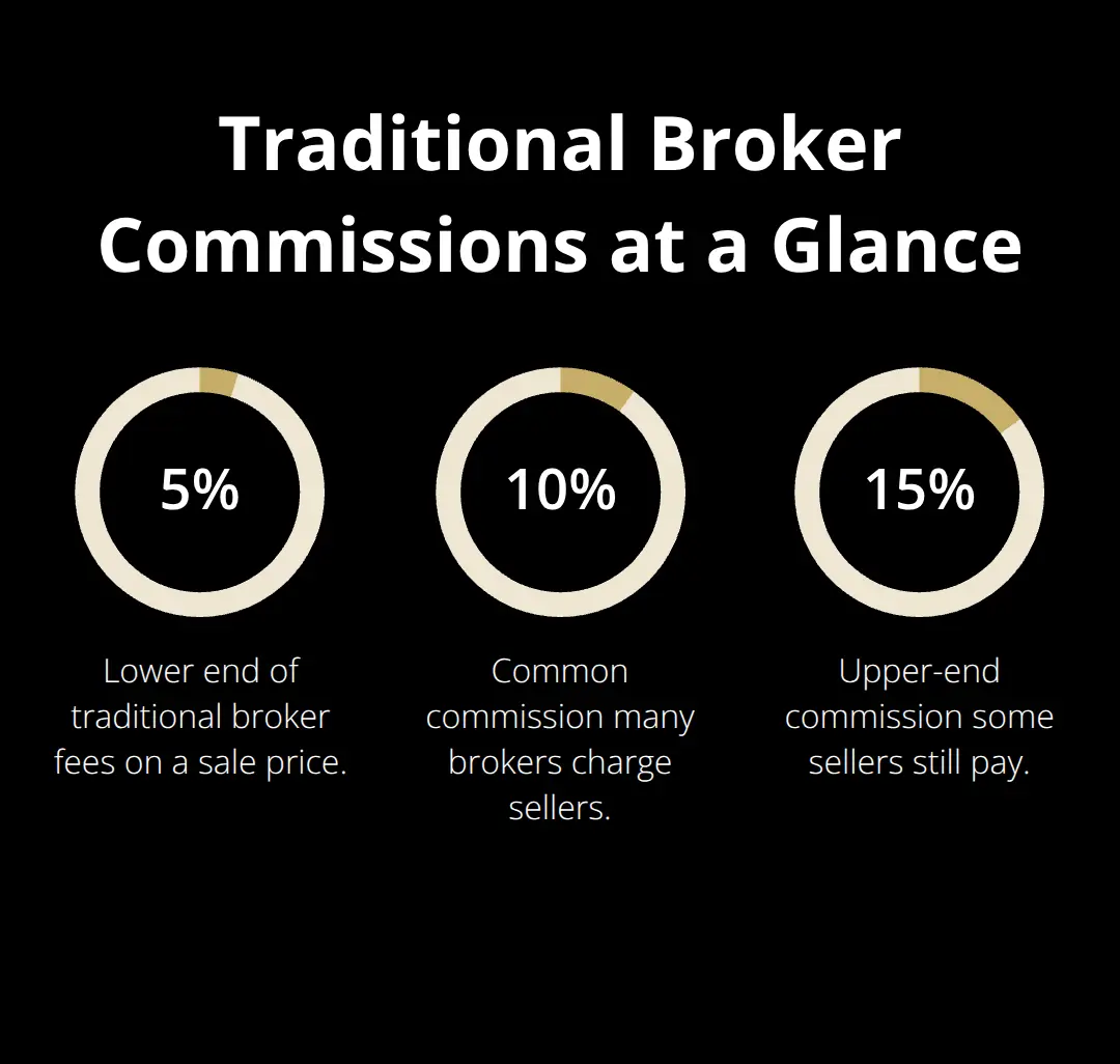 Chart comparing common U.S. business broker commission percentages - platform for sellers