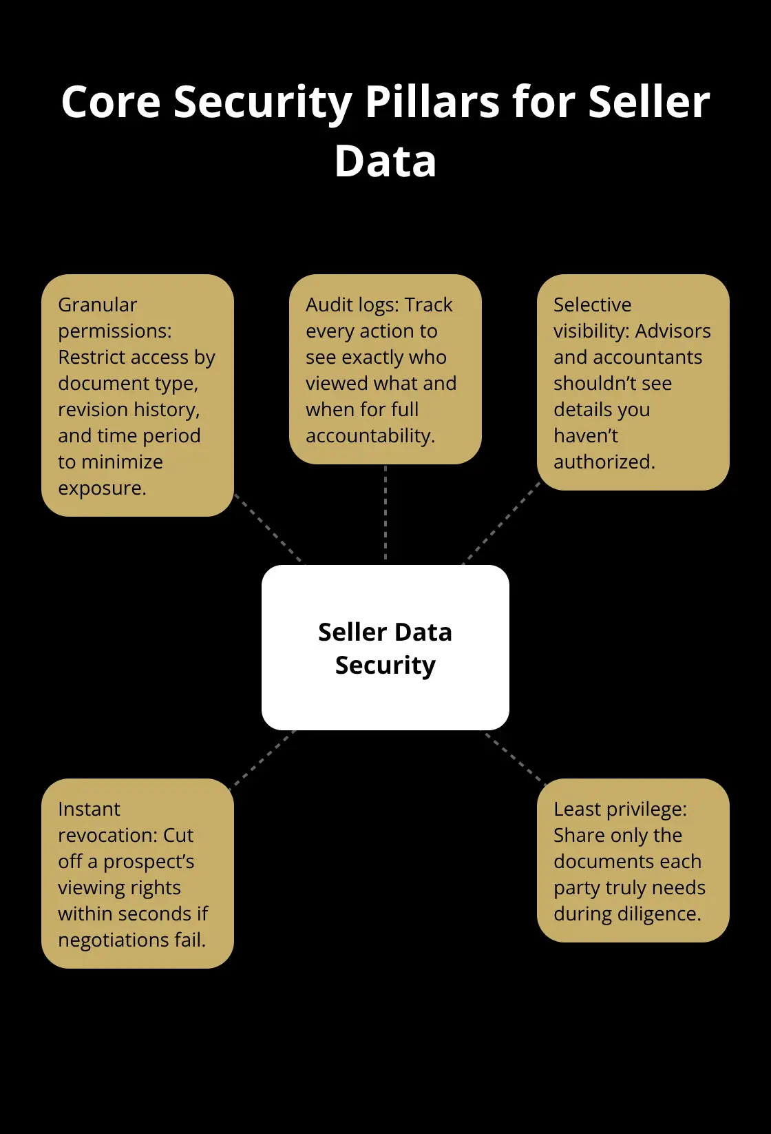 Hub-and-spoke diagram showing key data security pillars sellers should require on U.S. business sale platforms. - platform security