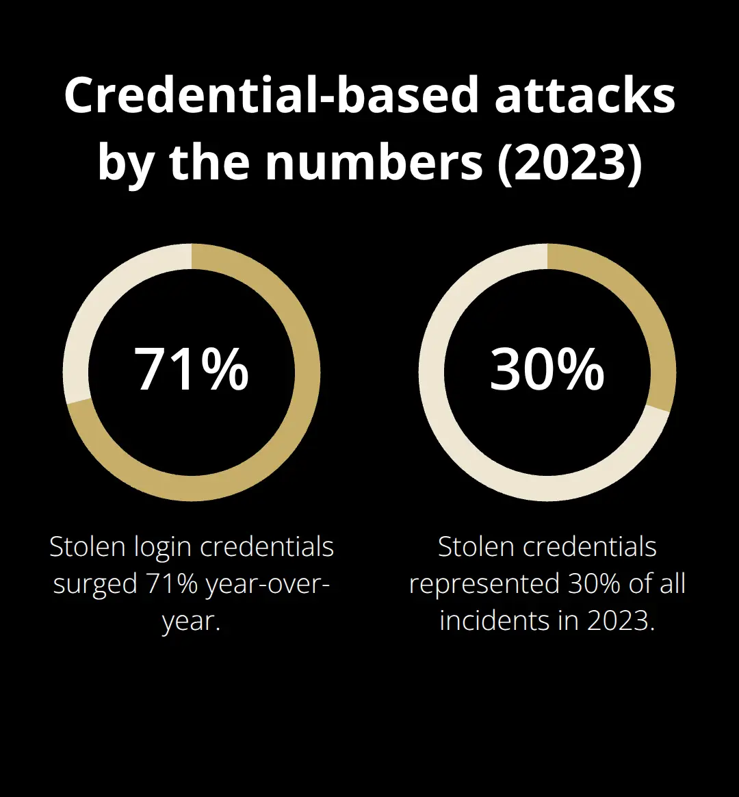 Chart highlighting a 71% surge in stolen credentials and 30% share of all 2023 incidents. - platform security measures