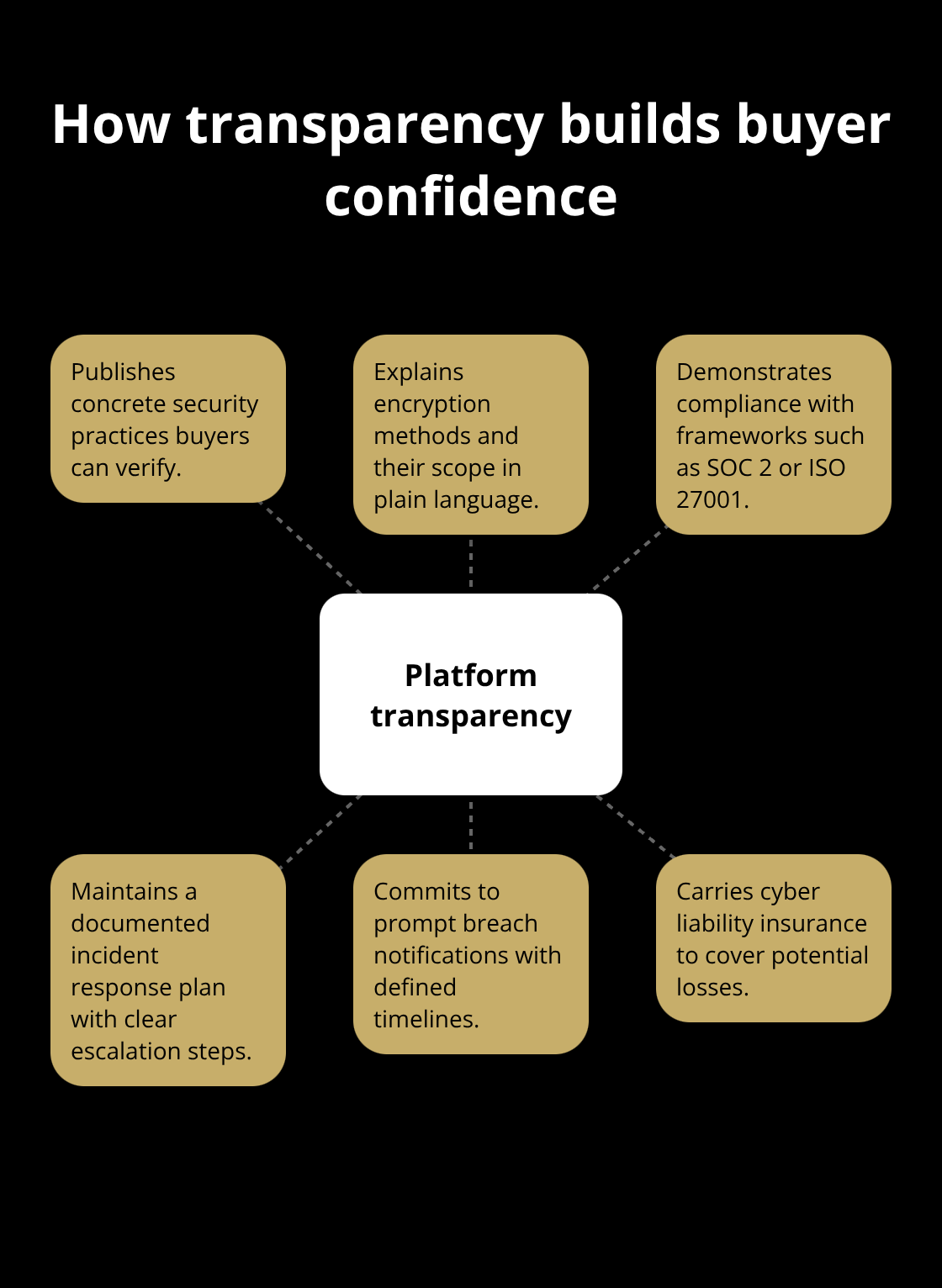 Hub-and-spoke showing transparency elements that reassure buyers in U.S. business sales