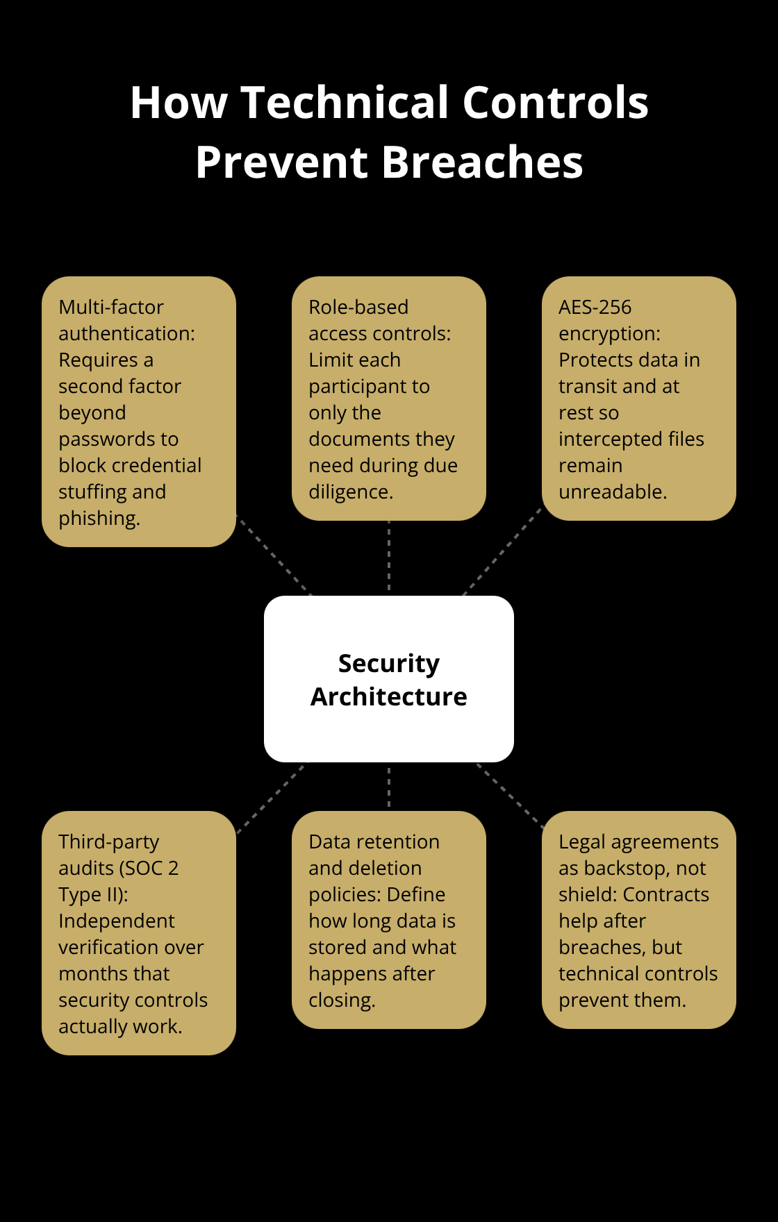 Hub-and-spoke diagram of security architecture elements that protect business sales