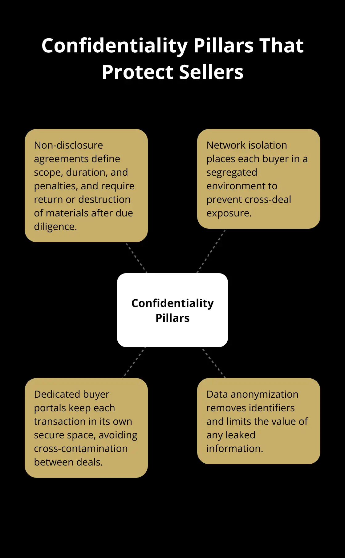 Hub-and-spoke diagram showing NDAs, network isolation, dedicated buyer portals, and data anonymization.