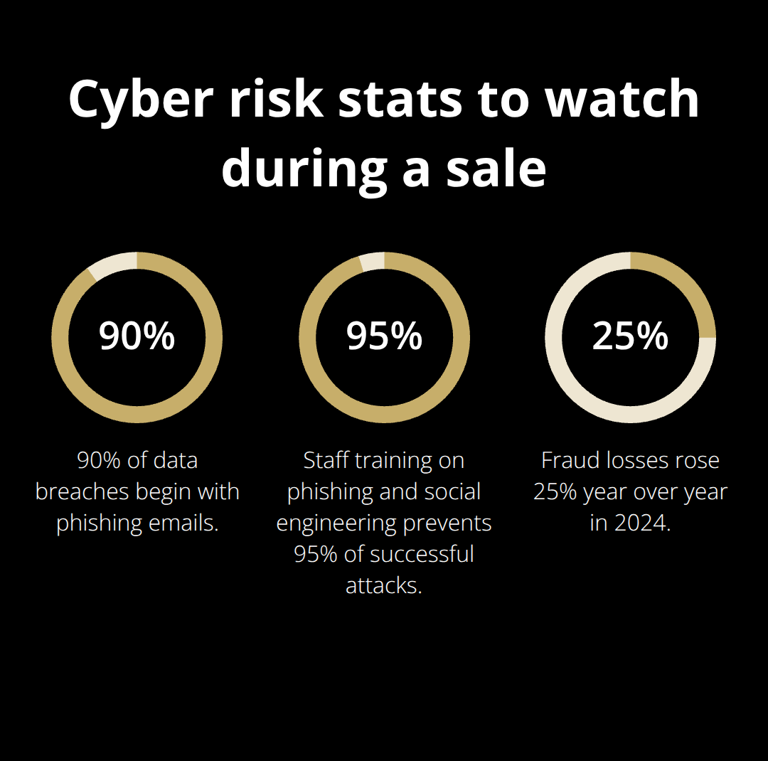 Percentage chart showing phishing risk, training impact, and fraud trend in the U.S. - platform security measures