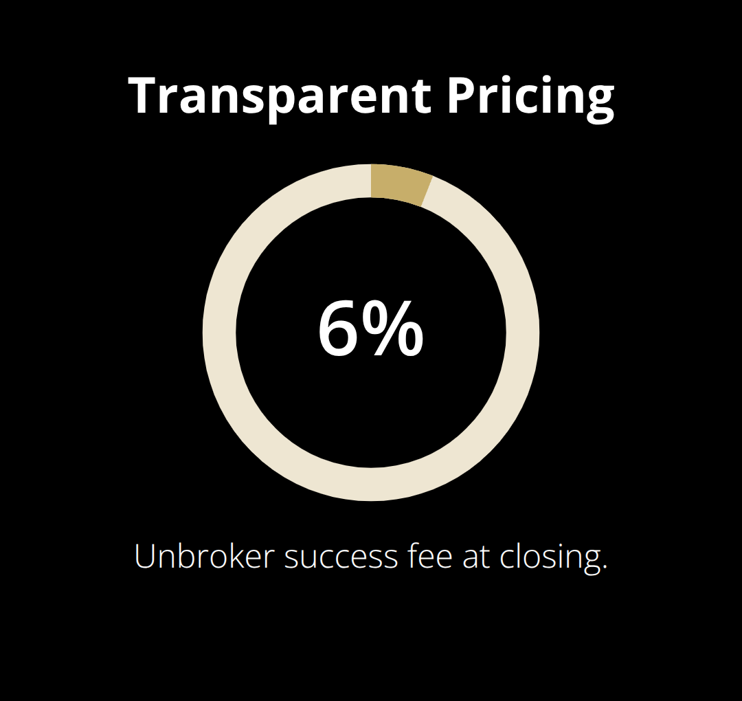 Visualization of Unbroker's success-based pricing - platform security measures