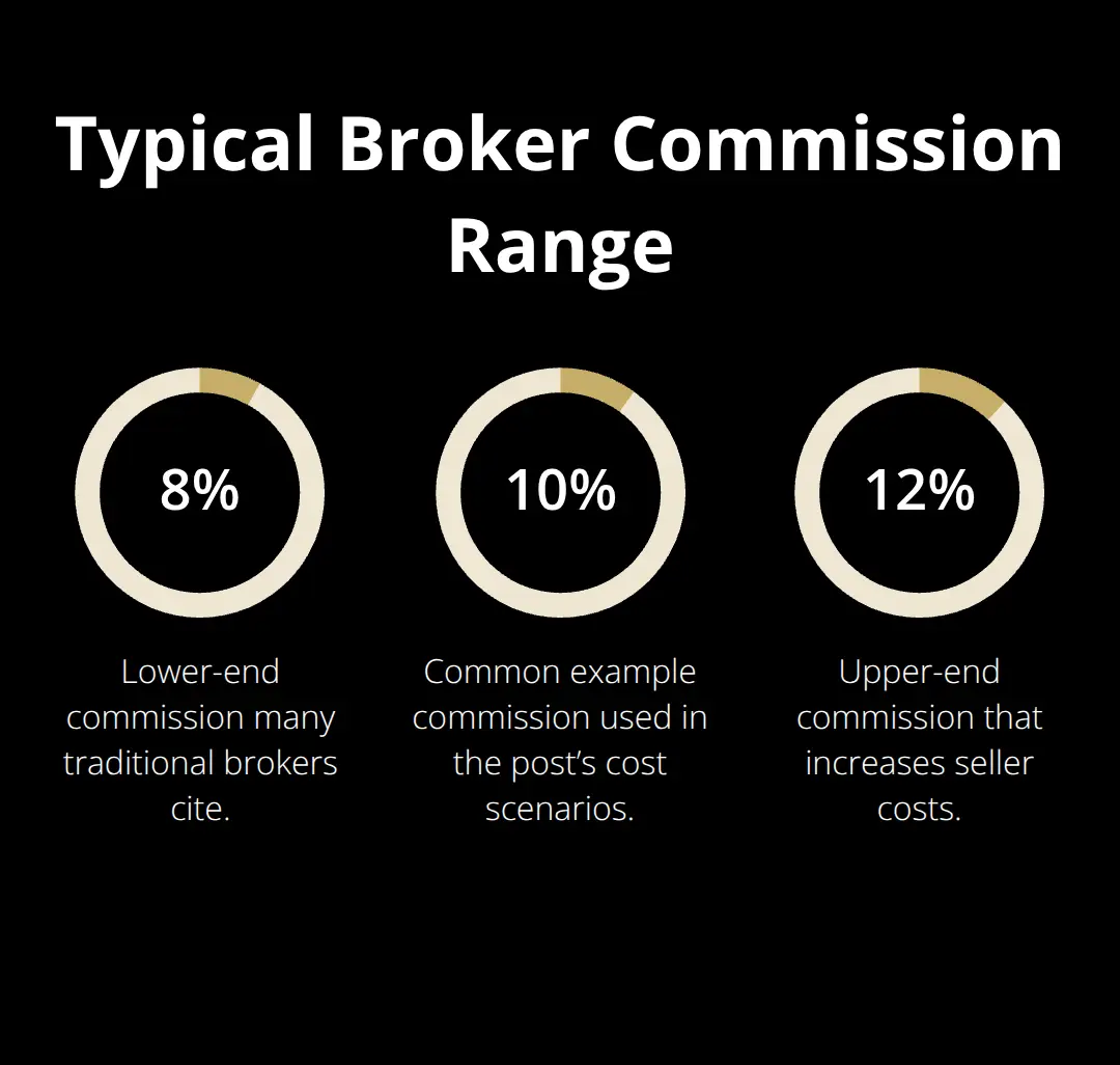 Visualization of common broker commission percentages: 8%, 10%, and 12%. - platform transparency features