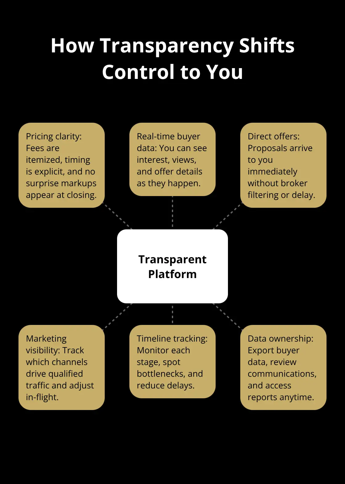 Hub-and-spoke diagram showing a transparent platform at the center with key capabilities around it.