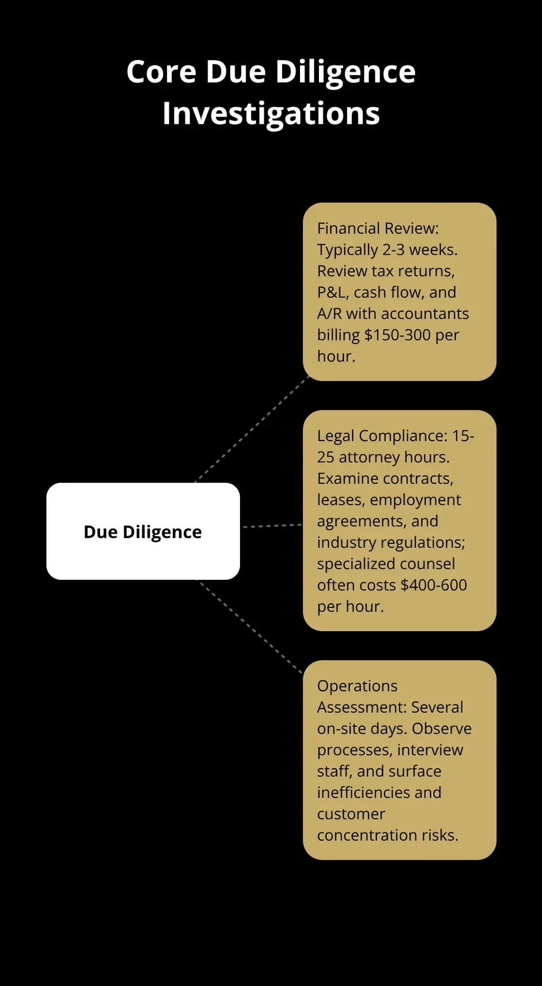 Visual overview of financial, legal, and operational due diligence focus areas