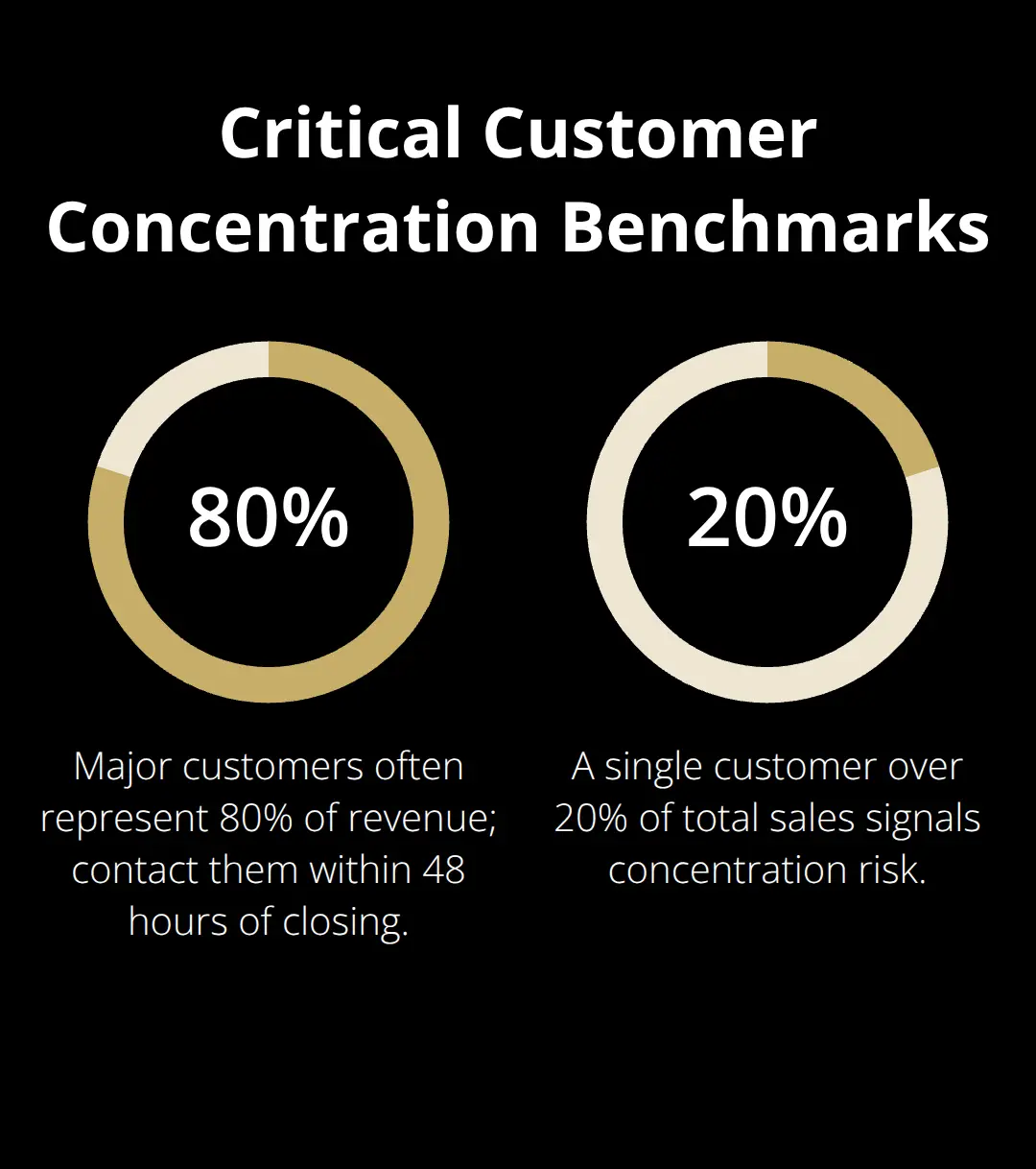 Key percentages that drive integration priorities - post sale