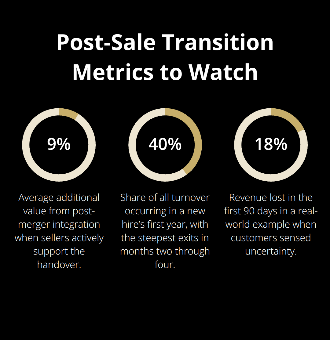 Three key percentages highlighting value creation, turnover risk, and potential revenue loss after a business sale. - post sale support plan