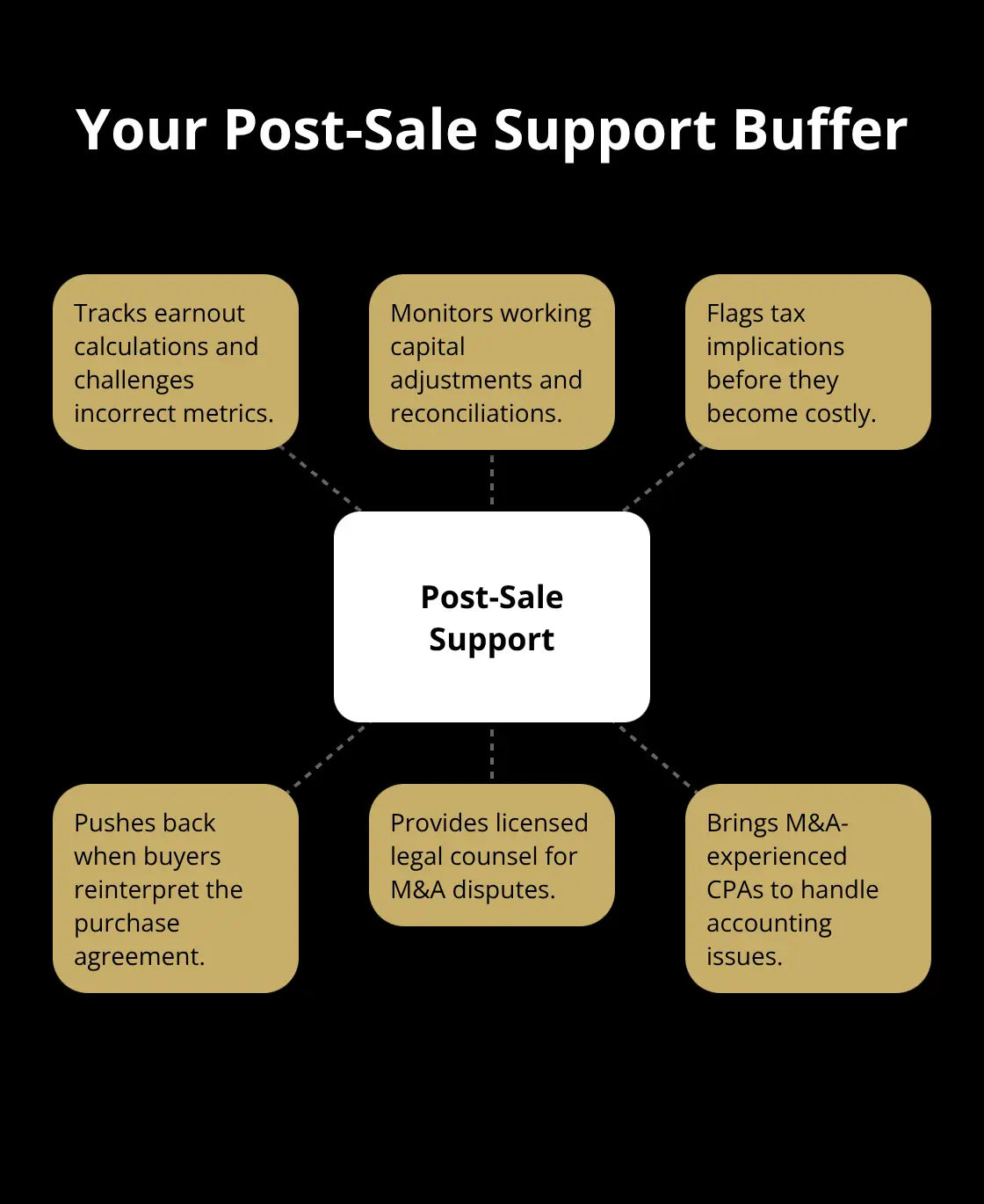 Hub-and-spoke showing how a post-sale support provider protects sellers - post sale support plan