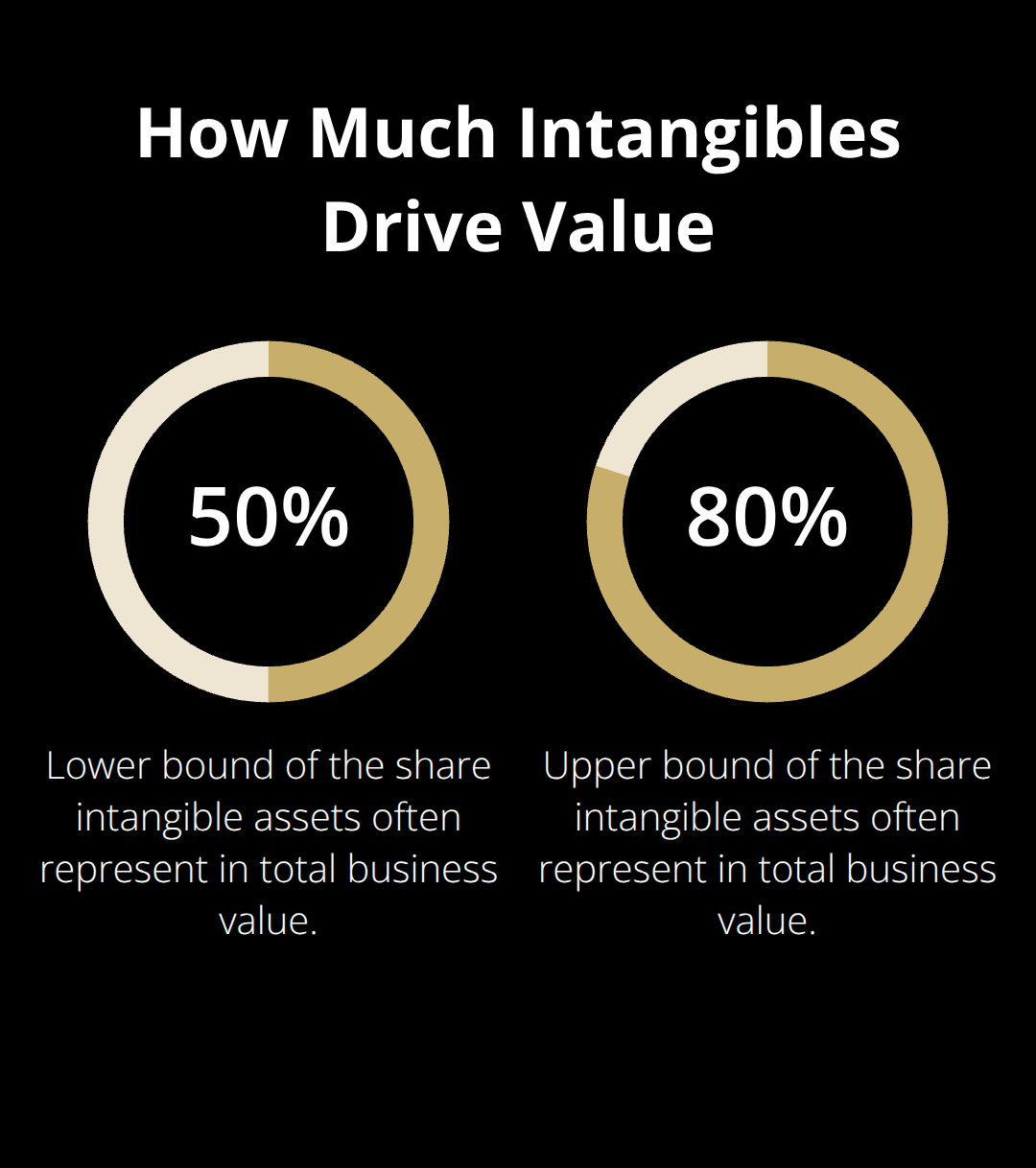 Chart showing that intangible assets often account for 50% to 80% of a business’s actual worth - practical business valuation